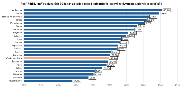 Obrázek 1 Podíl řidičů, kteří v uplynulých 30 dnech za jízdy alespoň jednou četli textové zprávy nebo sledovali sociální sítě [ESRA3, https://www.esranet.eu/] 