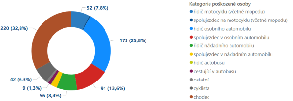  Obrázek 3 Smrtelná a těžká zranění osob dle kategorie účastníků při nehodách, kdy se řidič motorového vozidla plně nevěnoval řízení v období 2021-2023 [CDV] Klíčový ukazatel Strategie BESIP 2021-2030  